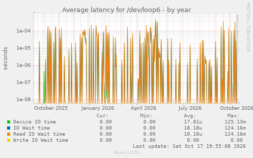 Average latency for /dev/loop6