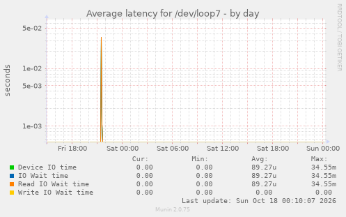 Average latency for /dev/loop7