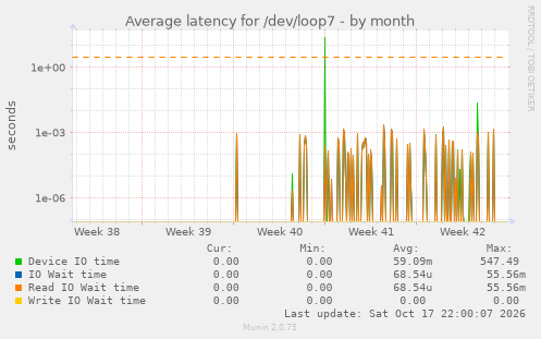 Average latency for /dev/loop7