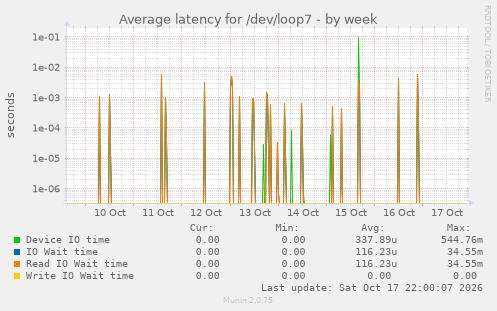 Average latency for /dev/loop7