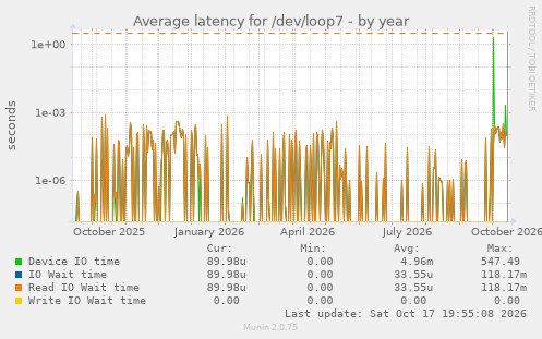 Average latency for /dev/loop7