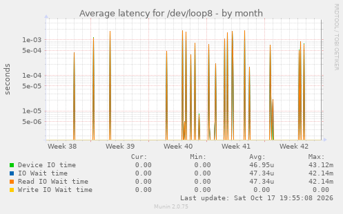 Average latency for /dev/loop8