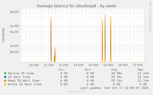 Average latency for /dev/loop8