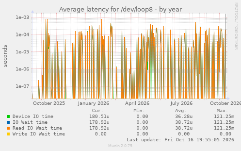 Average latency for /dev/loop8