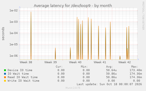 Average latency for /dev/loop9