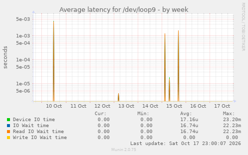 Average latency for /dev/loop9