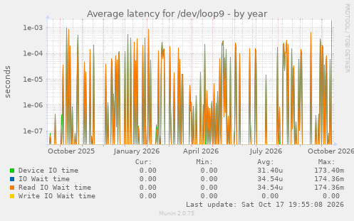 Average latency for /dev/loop9