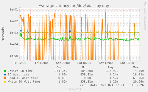 Average latency for /dev/sda