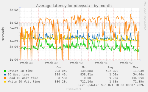 Average latency for /dev/sda