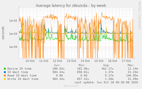 Average latency for /dev/sda
