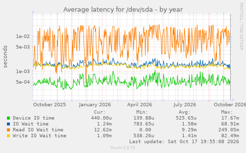 Average latency for /dev/sda