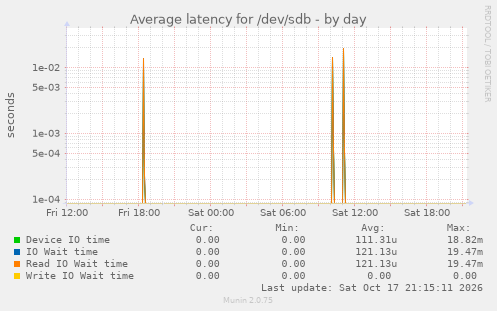 Average latency for /dev/sdb