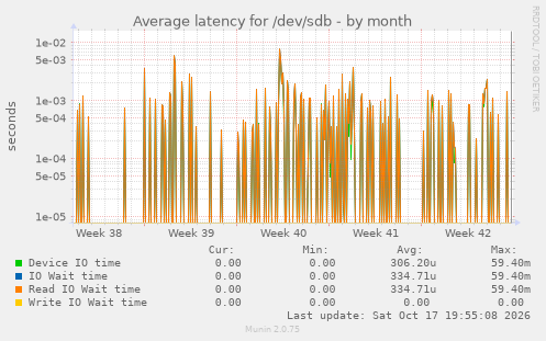Average latency for /dev/sdb