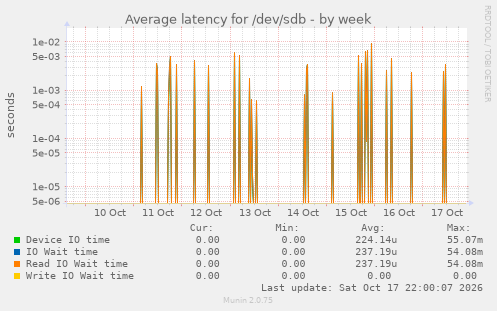 Average latency for /dev/sdb
