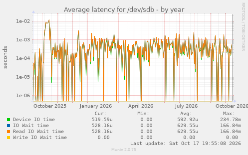 Average latency for /dev/sdb