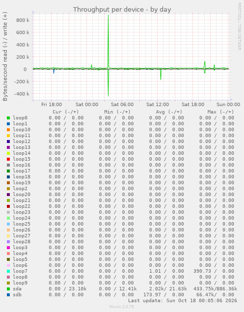 Throughput per device