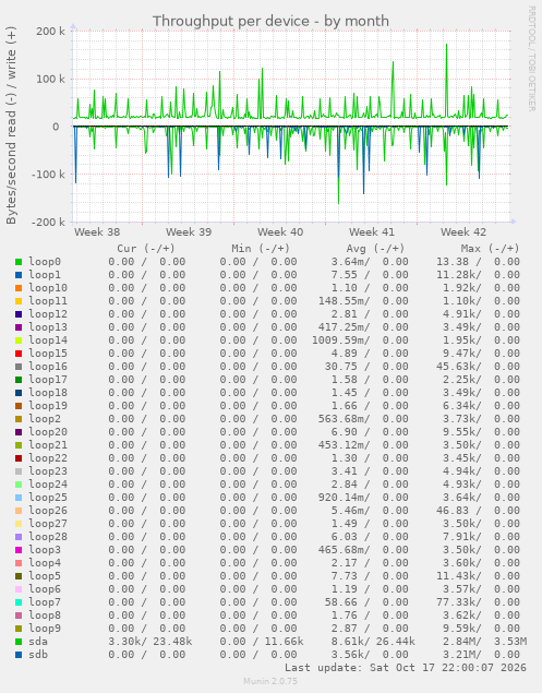 Throughput per device
