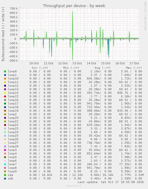 Throughput per device