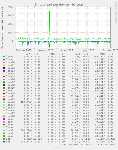 Throughput per device