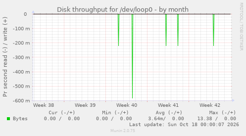 Disk throughput for /dev/loop0