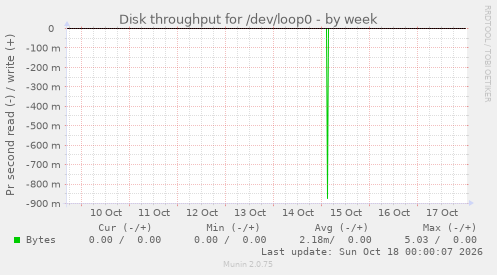 Disk throughput for /dev/loop0