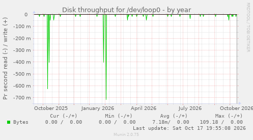 Disk throughput for /dev/loop0