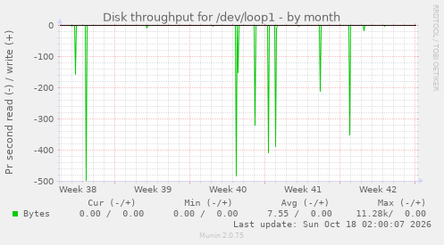 Disk throughput for /dev/loop1