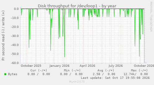 Disk throughput for /dev/loop1