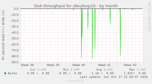 Disk throughput for /dev/loop10