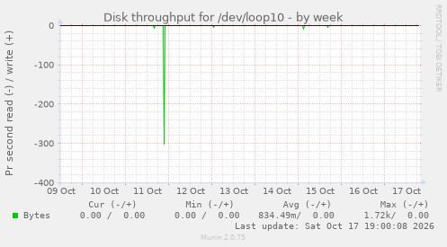 Disk throughput for /dev/loop10
