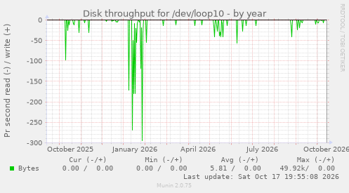 Disk throughput for /dev/loop10