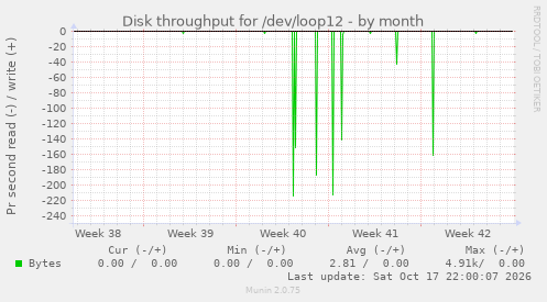 Disk throughput for /dev/loop12