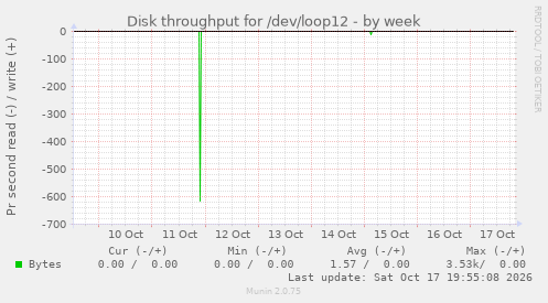 Disk throughput for /dev/loop12