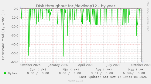 Disk throughput for /dev/loop12