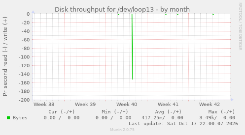 Disk throughput for /dev/loop13