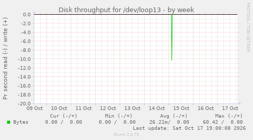 Disk throughput for /dev/loop13