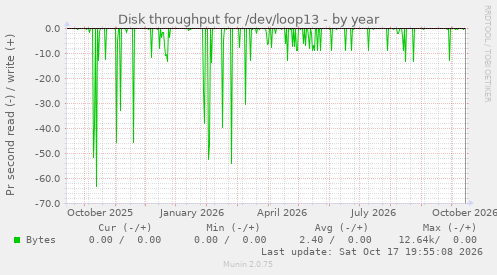 Disk throughput for /dev/loop13