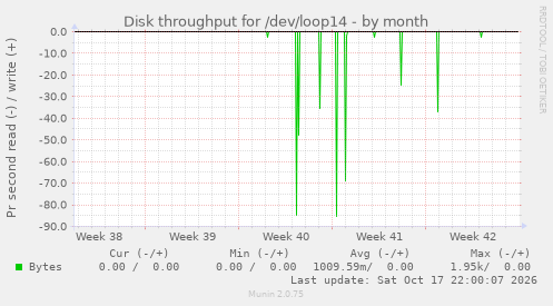 Disk throughput for /dev/loop14