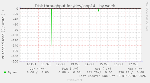 Disk throughput for /dev/loop14