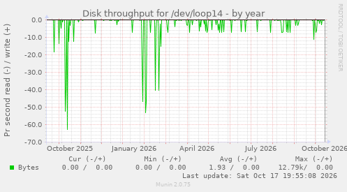 Disk throughput for /dev/loop14