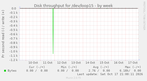 Disk throughput for /dev/loop15