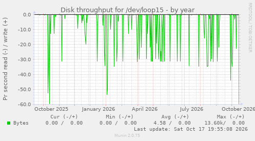 Disk throughput for /dev/loop15