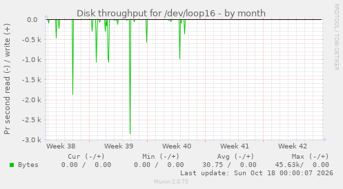 Disk throughput for /dev/loop16
