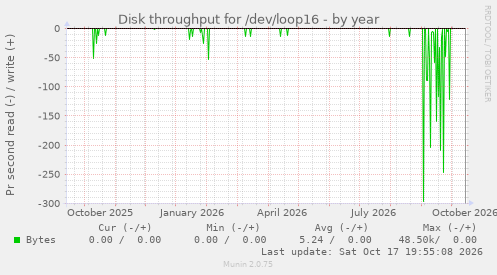 Disk throughput for /dev/loop16