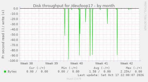 Disk throughput for /dev/loop17