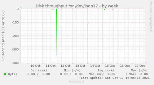 Disk throughput for /dev/loop17