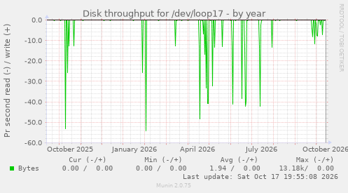 Disk throughput for /dev/loop17