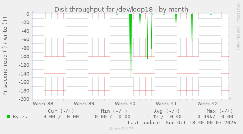 Disk throughput for /dev/loop18