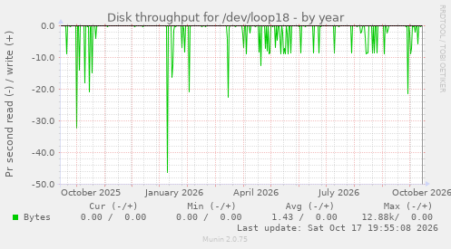 Disk throughput for /dev/loop18