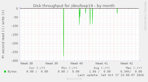 Disk throughput for /dev/loop19